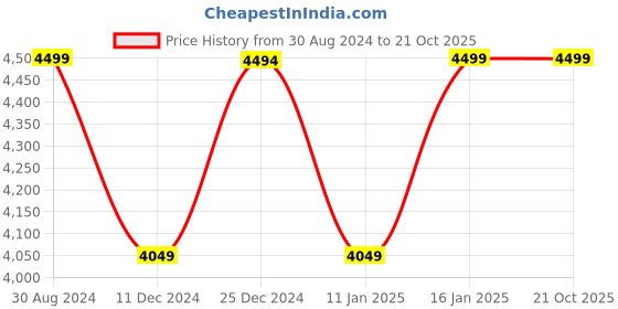 tatacliq.com U.S. Polo Assn. Men's SORRENTO 3.0 Black Casual Sneakers u.s. polo assn. Price History Graph from 30 Aug 2024 to 21 Oct 2025
