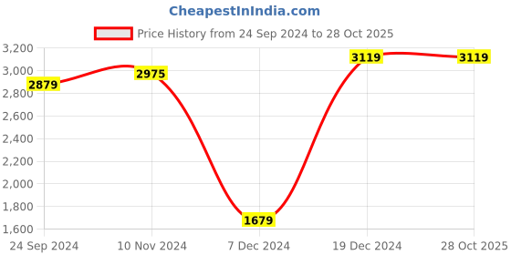 tatacliq.com U.S. Polo Assn. Men's SORRENTO Yellow Casual Sneakers u.s. polo assn. Price History Graph from 24 Sep 2024 to 27 Oct 2025