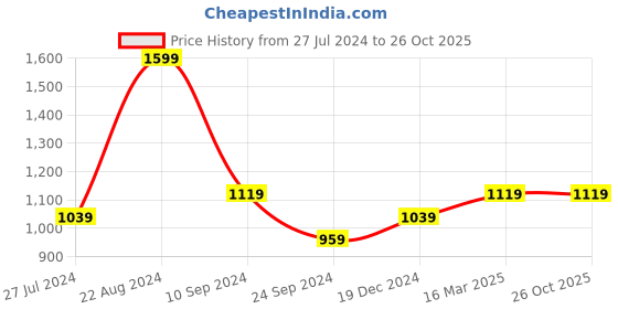 tatacliq.com U.S. Polo Assn. Men's SPECTER 5.0 Black Casual Sandals u.s. polo assn. Price History Graph from 27 Jul 2024 to 25 Oct 2025
