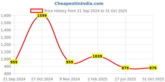 tatacliq.com U.S. Polo Assn. Men's SPECTER 5.0 Black Casual Sandals u.s. polo assn. Price History Graph from 21 Sep 2024 to 30 Oct 2025