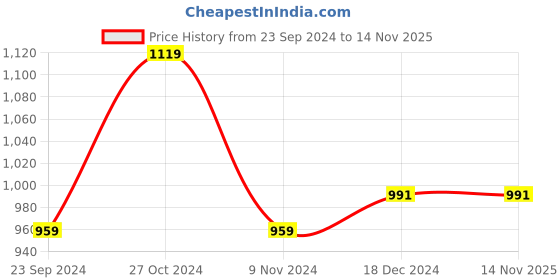 tatacliq.com U.S. Polo Assn. Men's SPECTER 5.0 Black Slides u.s. polo assn. Price History Graph from 23 Sep 2024 to 14 Nov 2025