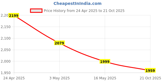 tatacliq.com U.S. Polo Assn. Men's STANFORD 2.0 Off White Casual Sneakers u.s. polo assn. Price History Graph from 24 Apr 2025 to 21 Oct 2025