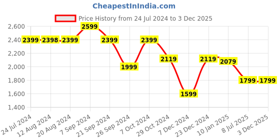tatacliq.com U.S. Polo Assn. Men's STANFORD 2.0 Tan Casual Sneakers u.s. polo assn. Price History Graph from 24 Jul 2024 to 2 Dec 2025