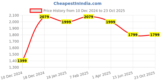 tatacliq.com U.S. Polo Assn. Men's STANFORD 2.0 Tan Casual Sneakers u.s. polo assn. Price History Graph from 10 Dec 2024 to 23 Oct 2025