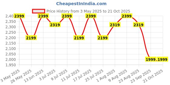 tatacliq.com U.S. Polo Assn. Men's STEFAN Tan Casual Sneakers u.s. polo assn. Price History Graph from 3 May 2025 to 21 Oct 2025