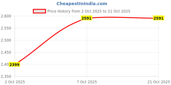 tatacliq.com U.S. Polo Assn. Men's STEVEN Beige Sneakers u.s. polo assn. Price History Graph from 2 Oct 2025 to 20 Oct 2025