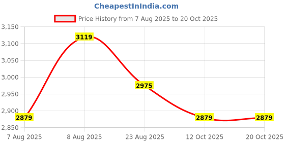 tatacliq.com U.S. Polo Assn. Men's STEVEN Grey Sneakers u.s. polo assn. Price History Graph from 7 Aug 2025 to 20 Oct 2025