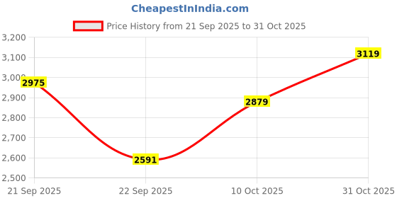 tatacliq.com U.S. Polo Assn. Men's STEVEN Grey Sneakers u.s. polo assn. Price History Graph from 21 Sep 2025 to 31 Oct 2025