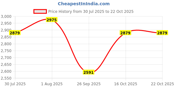 tatacliq.com U.S. Polo Assn. Men's STEVEN Navy Sneakers u.s. polo assn. Price History Graph from 30 Jul 2025 to 21 Oct 2025