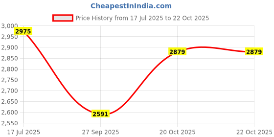 tatacliq.com U.S. Polo Assn. Men's STEVEN White Sneakers u.s. polo assn. Price History Graph from 17 Jul 2025 to 22 Oct 2025