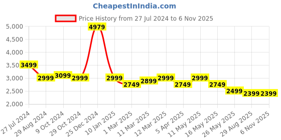 tatacliq.com U.S. Polo Assn. Men's Tan Brogue Shoes u.s. polo assn. Price History Graph from 27 Jul 2024 to 6 Nov 2025