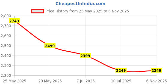 tatacliq.com U.S. Polo Assn. Men's Tan Brogue Shoes u.s. polo assn. Price History Graph from 25 May 2025 to 6 Nov 2025