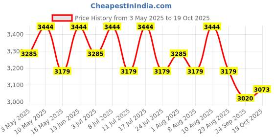 tatacliq.com U.S. Polo Assn. Men's Tan CASPIAN 2.0 Sneakers u.s. polo assn. Price History Graph from 3 May 2025 to 19 Oct 2025