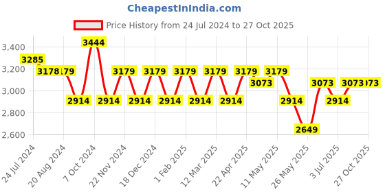tatacliq.com U.S. Polo Assn. Men's Tan Casual Loafers u.s. polo assn. Price History Graph from 24 Jul 2024 to 27 Oct 2025