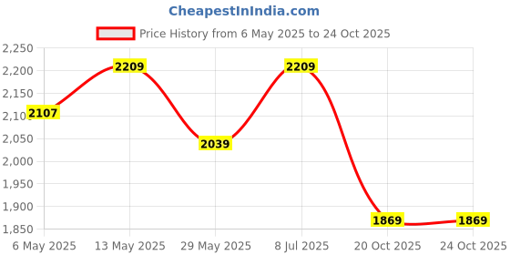 tatacliq.com U.S. Polo Assn. Men's Tan Casual Loafers u.s. polo assn. Price History Graph from 6 May 2025 to 23 Oct 2025