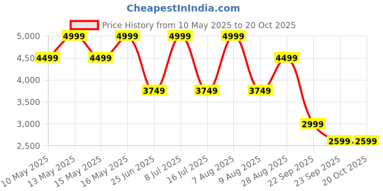 tatacliq.com U.S. Polo Assn. Men's Tan Casual Loafers u.s. polo assn. Price History Graph from 10 May 2025 to 20 Oct 2025