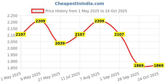 tatacliq.com U.S. Polo Assn. Men's Tan Casual Loafers u.s. polo assn. Price History Graph from 1 May 2025 to 23 Oct 2025