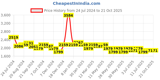 tatacliq.com U.S. Polo Assn. Men's Tan Casual Sneakers u.s. polo assn. Price History Graph from 24 Jul 2024 to 21 Oct 2025