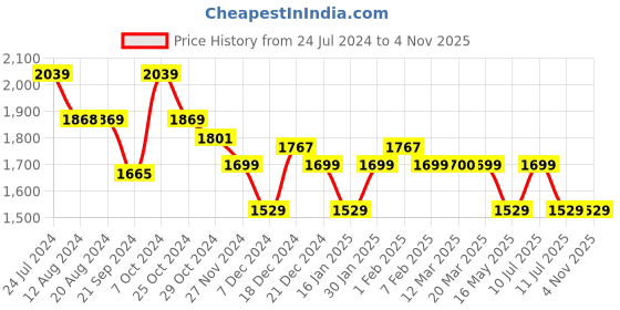 tatacliq.com U.S. Polo Assn. Men's Tan Casual Sneakers u.s. polo assn. Price History Graph from 24 Jul 2024 to 3 Nov 2025