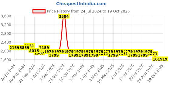 tatacliq.com U.S. Polo Assn. Men's Tan Casual Sneakers u.s. polo assn. Price History Graph from 24 Jul 2024 to 17 Oct 2025