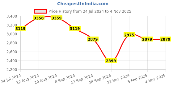 tatacliq.com U.S. Polo Assn. Men's Tan Casual Sneakers u.s. polo assn. Price History Graph from 24 Jul 2024 to 3 Nov 2025