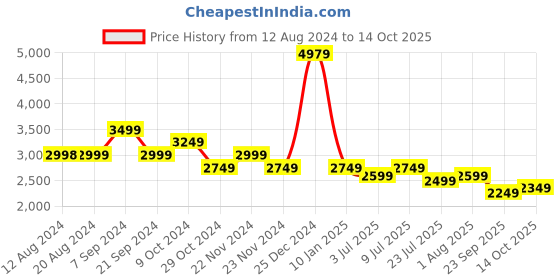 tatacliq.com U.S. Polo Assn. Men's Tan Casual Sneakers u.s. polo assn. Price History Graph from 12 Aug 2024 to 14 Oct 2025