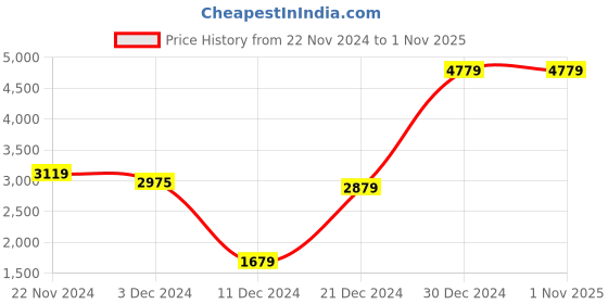 tatacliq.com U.S. Polo Assn. Men's Tan Casual Sneakers u.s. polo assn. Price History Graph from 22 Nov 2024 to 31 Oct 2025
