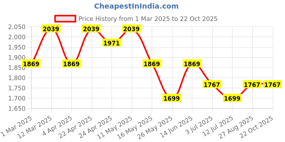 tatacliq.com U.S. Polo Assn. Men's Tan Casual Sneakers u.s. polo assn. Price History Graph from 1 Mar 2025 to 21 Oct 2025