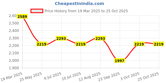tatacliq.com U.S. Polo Assn. Men's Tan Casual Sneakers u.s. polo assn. Price History Graph from 19 Mar 2025 to 24 Oct 2025