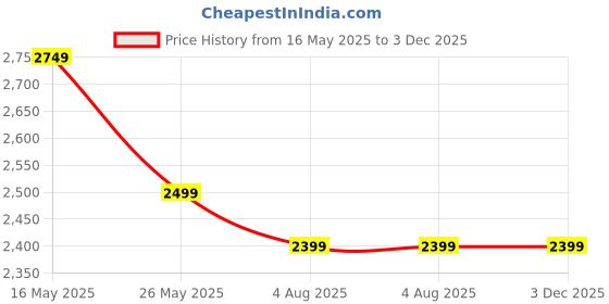 tatacliq.com U.S. Polo Assn. Men's Tan Formal Loafers u.s. polo assn. Price History Graph from 16 May 2025 to 2 Dec 2025