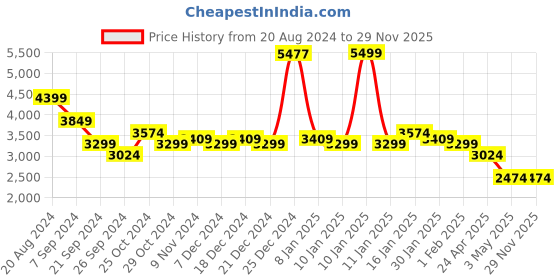 tatacliq.com U.S. Polo Assn. Men's Tan Running Shoes u.s. polo assn. Price History Graph from 20 Aug 2024 to 29 Nov 2025