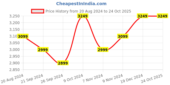 tatacliq.com U.S. Polo Assn. Men's Tan Running Shoes u.s. polo assn. Price History Graph from 20 Aug 2024 to 23 Oct 2025