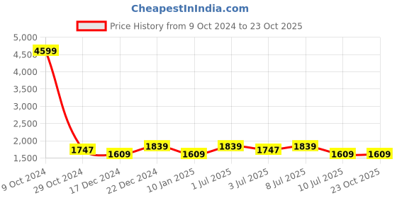 tatacliq.com U.S. Polo Assn. Men's TANOLE 2.0 Blue Casual Sneakers u.s. polo assn. Price History Graph from 9 Oct 2024 to 23 Oct 2025