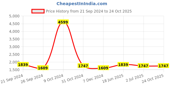 tatacliq.com U.S. Polo Assn. Men's TANOLE 2.0 Off White Casual Sneakers u.s. polo assn. Price History Graph from 21 Sep 2024 to 23 Oct 2025