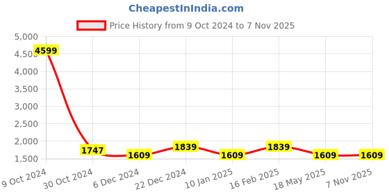 tatacliq.com U.S. Polo Assn. Men's TANOLE 2.0 Off White Casual Sneakers u.s. polo assn. Price History Graph from 9 Oct 2024 to 3 Nov 2025