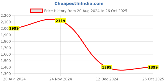 tatacliq.com U.S. Polo Assn. Men's Tanole Off White Casual Sneakers u.s. polo assn. Price History Graph from 20 Aug 2024 to 24 Oct 2025
