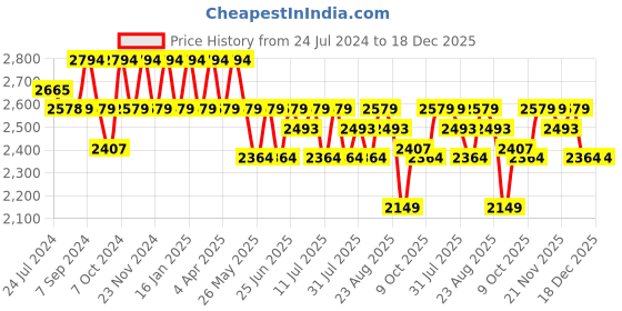 tatacliq.com U.S. Polo Assn. Men's TENORE 2.0 Black Running Shoes u.s. polo assn. Price History Graph from 24 Jul 2024 to 18 Dec 2025