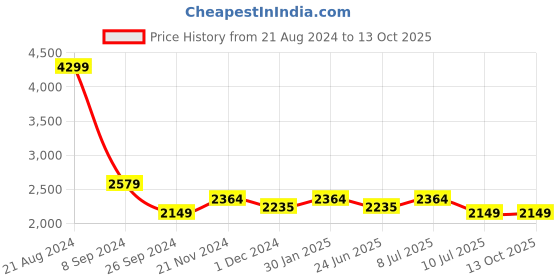 tatacliq.com U.S. Polo Assn. Men's TENORE Black Running Shoes u.s. polo assn. Price History Graph from 21 Aug 2024 to 13 Oct 2025