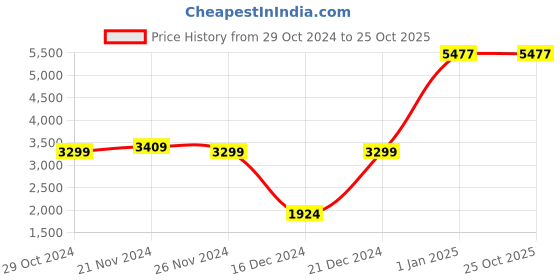 tatacliq.com U.S. Polo Assn. Men's TERREN Black Casual Loafers u.s. polo assn. Price History Graph from 29 Oct 2024 to 25 Oct 2025