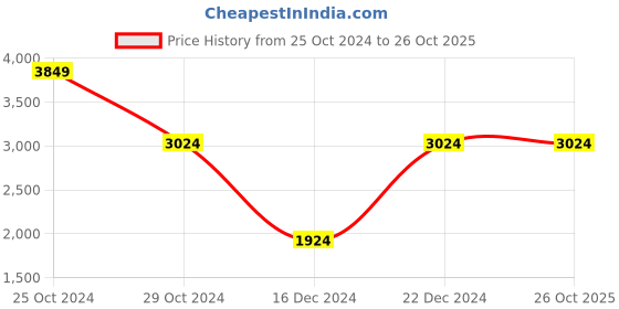 tatacliq.com U.S. Polo Assn. Men's TERREN Brown Casual Loafers u.s. polo assn. Price History Graph from 25 Oct 2024 to 24 Oct 2025