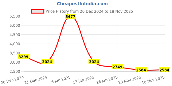 tatacliq.com U.S. Polo Assn. Men's TERREN Brown Casual Loafers u.s. polo assn. Price History Graph from 20 Dec 2024 to 18 Nov 2025
