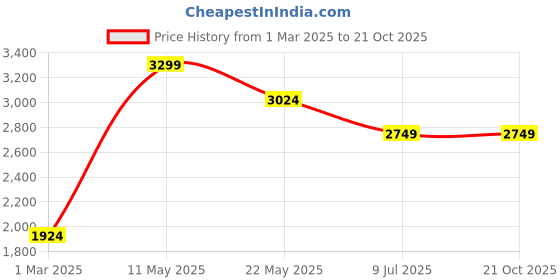 tatacliq.com U.S. Polo Assn. Men's TERREN Brown Casual Loafers u.s. polo assn. Price History Graph from 1 Mar 2025 to 21 Oct 2025