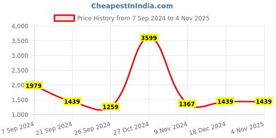 tatacliq.com U.S. Polo Assn. Men's Tesoco Navy Boat Shoes u.s. polo assn. Price History Graph from 7 Sep 2024 to 4 Nov 2025
