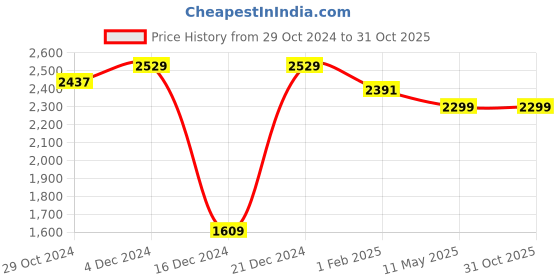 tatacliq.com U.S. Polo Assn. Men's THEON Yellow Mule Shoes u.s. polo assn. Price History Graph from 29 Oct 2024 to 31 Oct 2025