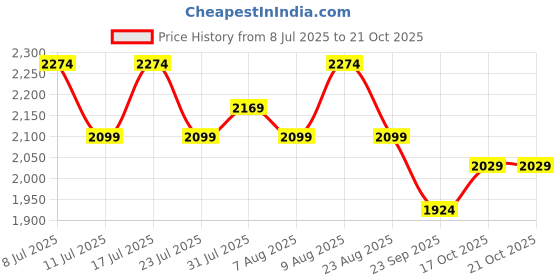 tatacliq.com U.S. Polo Assn. Men's TIMEO 2.0 Off White Slip-On Shoes u.s. polo assn. Price History Graph from 8 Jul 2025 to 20 Oct 2025