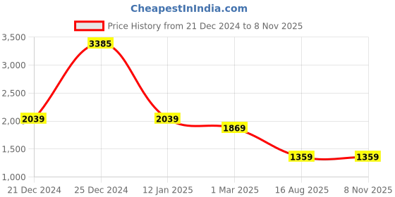 tatacliq.com U.S. Polo Assn. Men's TIMEO Grey Casual Loafers u.s. polo assn. Price History Graph from 21 Dec 2024 to 8 Nov 2025