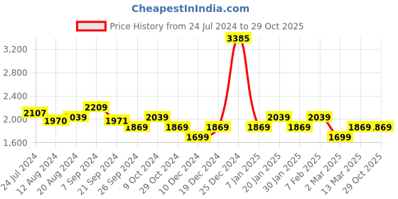 tatacliq.com U.S. Polo Assn. Men's TIMEO Off White Casual Loafers u.s. polo assn. Price History Graph from 24 Jul 2024 to 28 Oct 2025