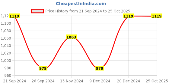 tatacliq.com U.S. Polo Assn. Men's Tint2.0 Grey Thong Sandals u.s. polo assn. Price History Graph from 21 Sep 2024 to 25 Oct 2025
