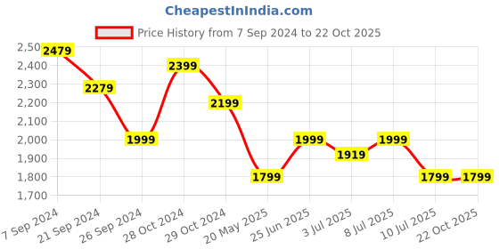 tatacliq.com U.S. Polo Assn. Men's TOBIAS White Casual Sneakers u.s. polo assn. Price History Graph from 7 Sep 2024 to 21 Oct 2025