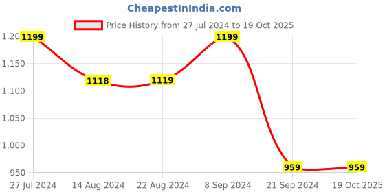 tatacliq.com U.S. Polo Assn. Men's TOPLIN 4.0 Off White Slides u.s. polo assn. Price History Graph from 27 Jul 2024 to 19 Oct 2025